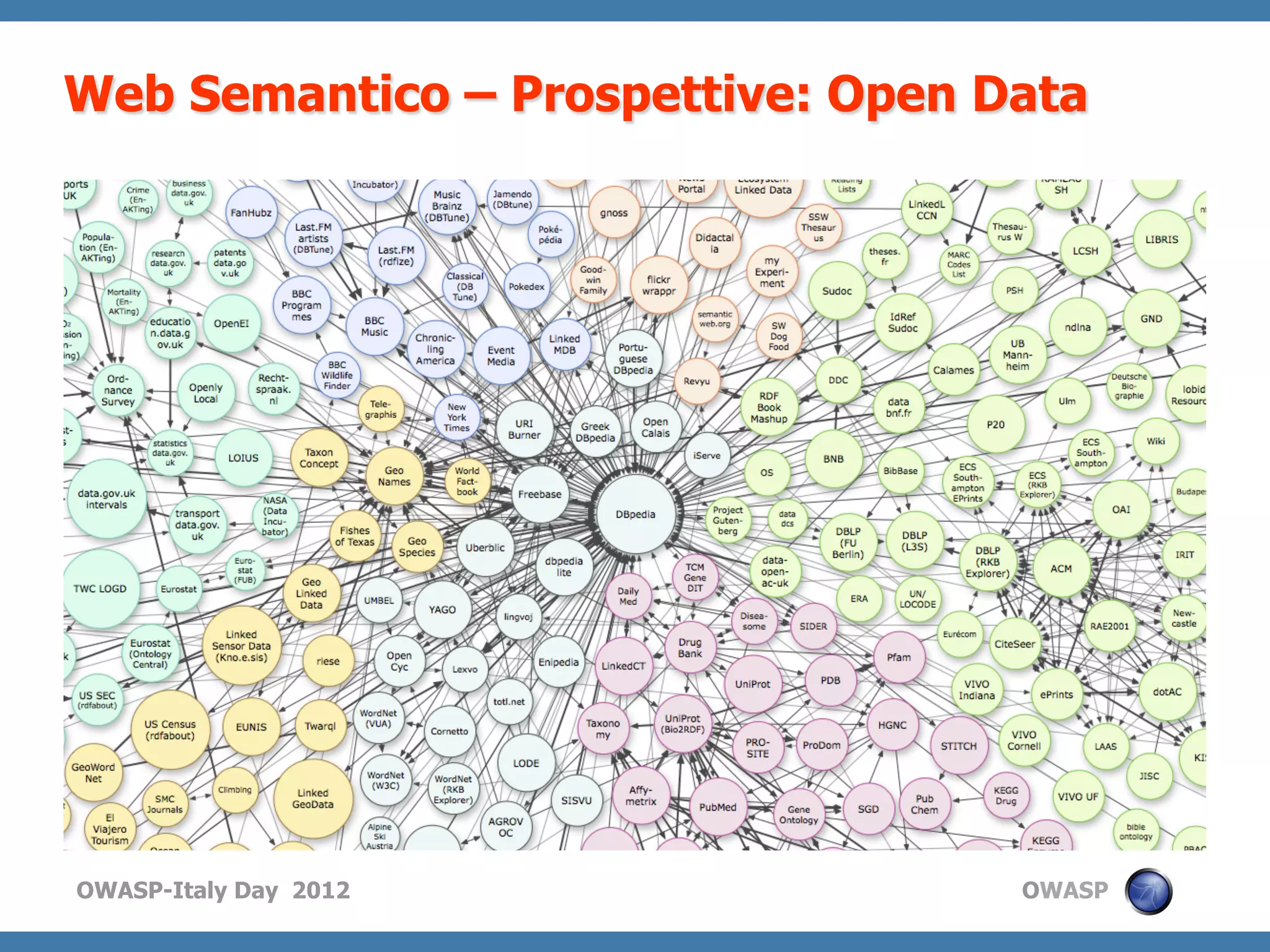 Web Semantico – Prospettive: Open Data




OWASP-Italy Day 2012               OWASP
 