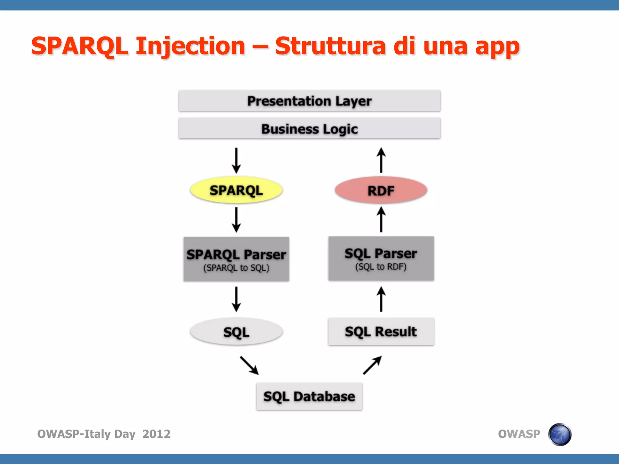 SPARQL Injection – Struttura di una app




OWASP-Italy Day 2012                 OWASP
 