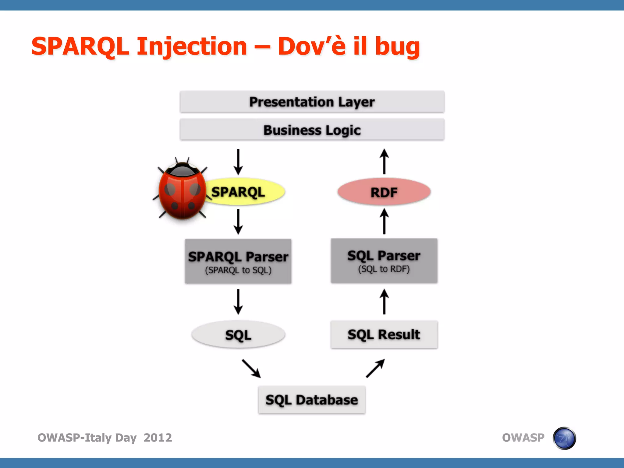 SPARQL Injection – Dov’è il bug




OWASP-Italy Day 2012              OWASP
 