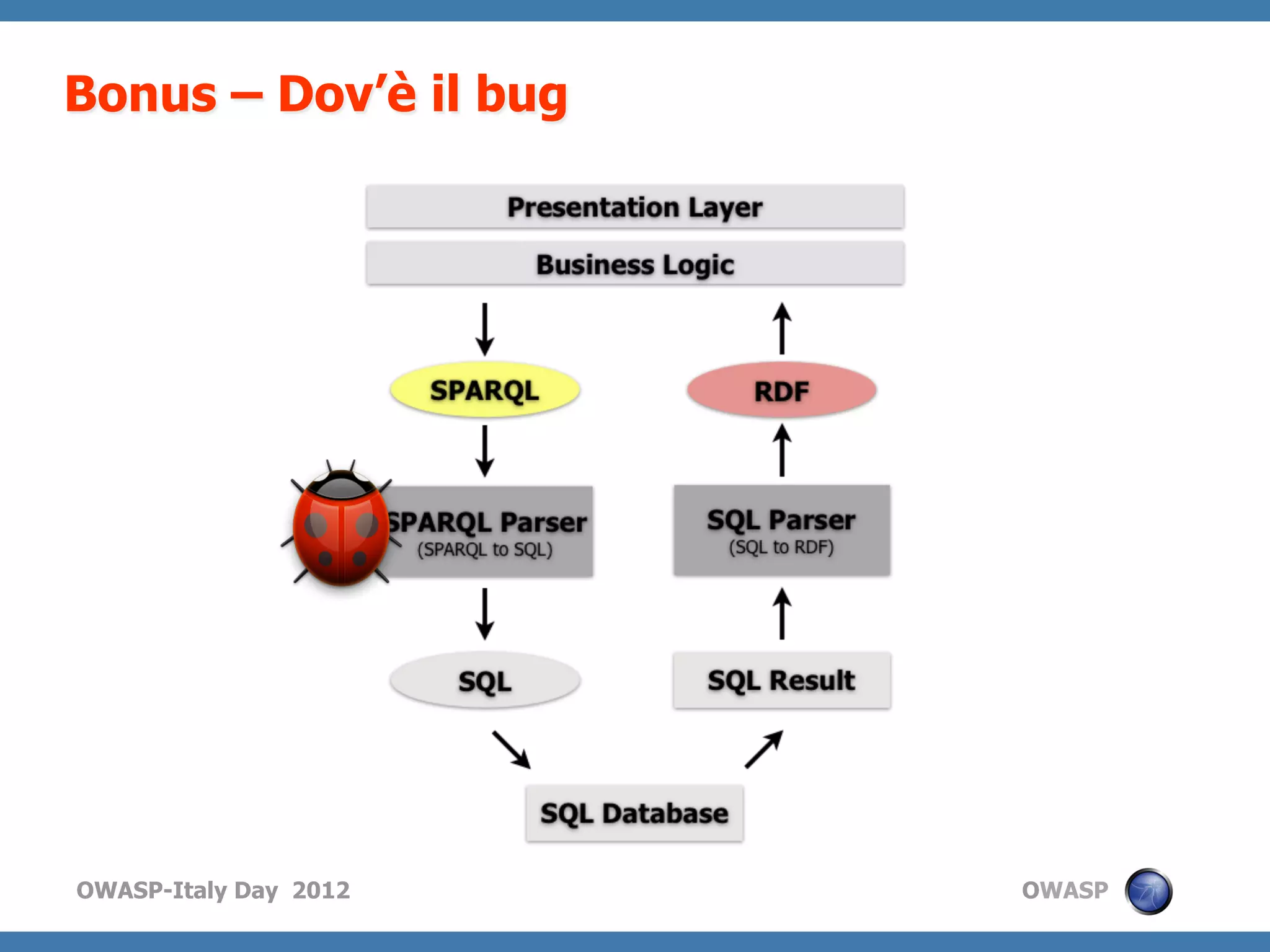 Bonus – Dov’è il bug




OWASP-Italy Day 2012   OWASP
 
