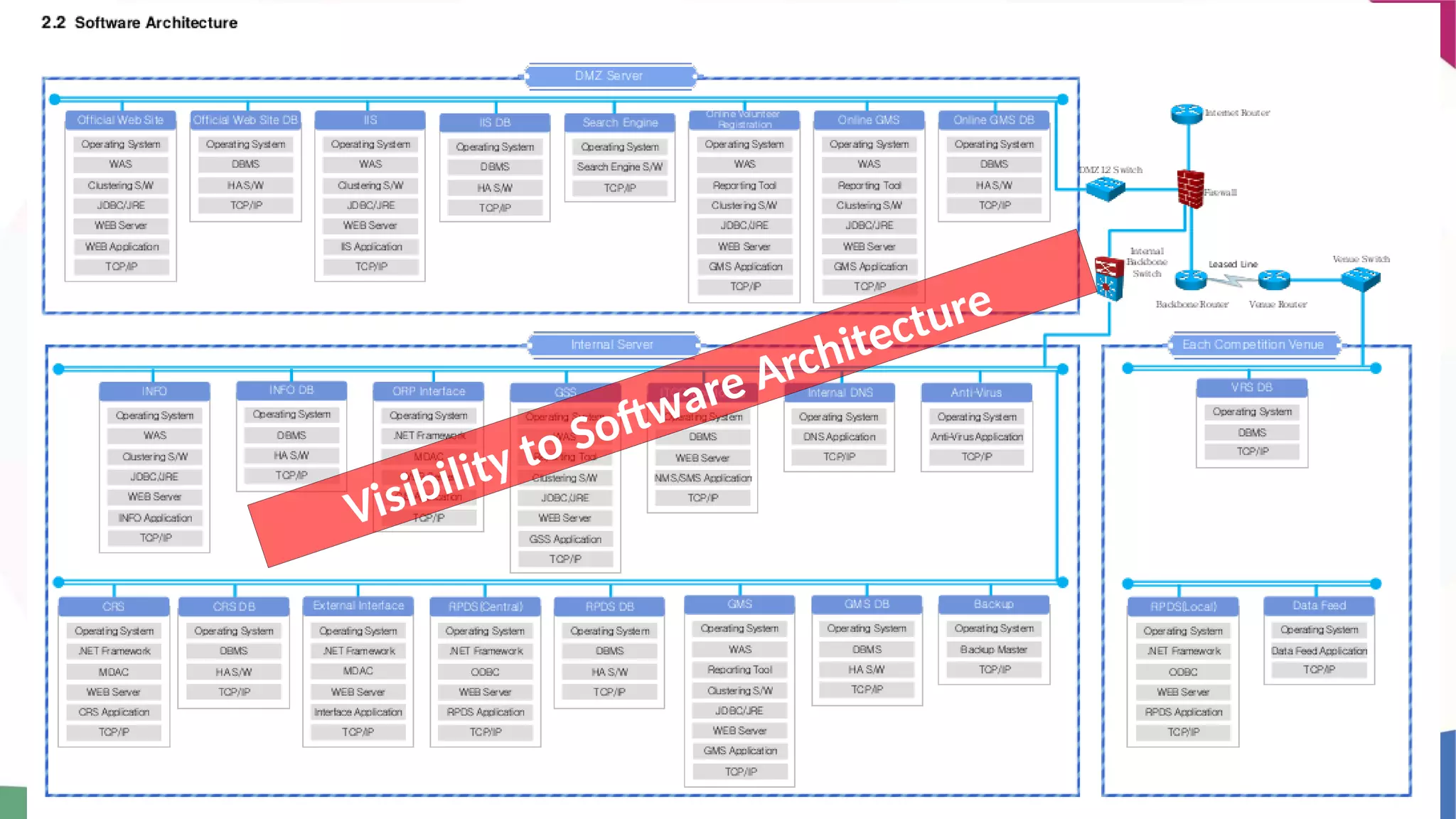 Row 1 Row 2 Row 3 Row 4
0
2
4
6
8
10
12
Column 1
Column 2
Column 3
Visibility to Software Architecture
 