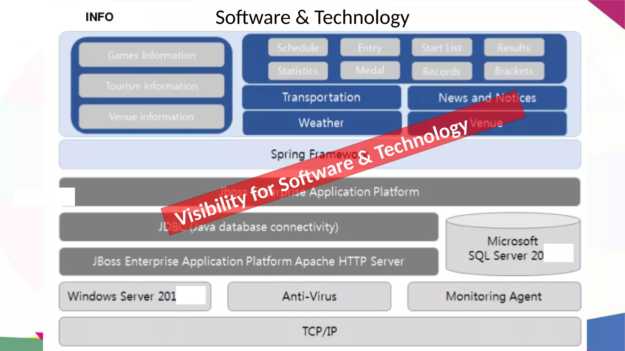 Software & Technology
Visibility for Software & Technology
 