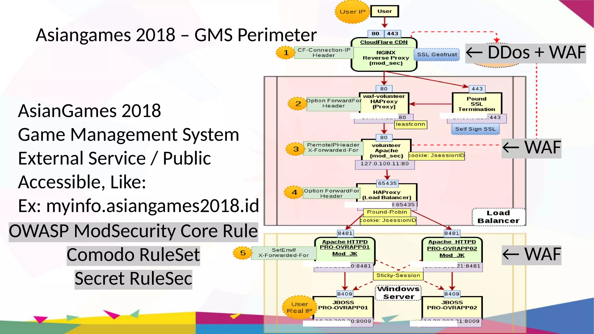 AsianGames 2018
Game Management System
External Service / Public
Accessible, Like:
Ex: myinfo.asiangames2018.id
← DDos + WAF
← WAF
← WAF
Asiangames 2018 – GMS Perimeter
OWASP ModSecurity Core Rule
Comodo RuleSet
Secret RuleSec
 