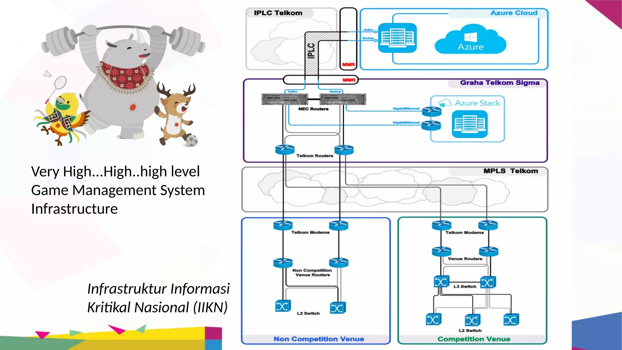Very High...High..high level
Game Management System
Infrastructure
Infrastruktur Informasi
Kritikal Nasional (IIKN)
 