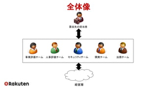 全体像
買収先の担当者
セキュリティチーム 開発チーム人事評価チーム 法務チーム事業評価チーム
経営層
 