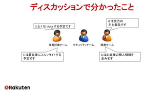 ディスカッションで分かったこと
セキュリティチーム 開発チーム事業評価チーム
B は先方の
主力製品です
A はお客様の個人情報を
含みます
C は買収後にフルリライトする
予定です
E と F は close する予定です
 