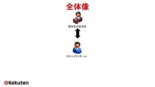 全体像
買収先の担当者
セキュリティチーム
 