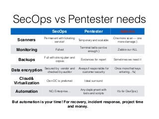 SecOps vs Pentester needs
SecOps Pentester Admins
Scanners
Permanent with ticketing
service!
Temporary and scalable
One mo...
