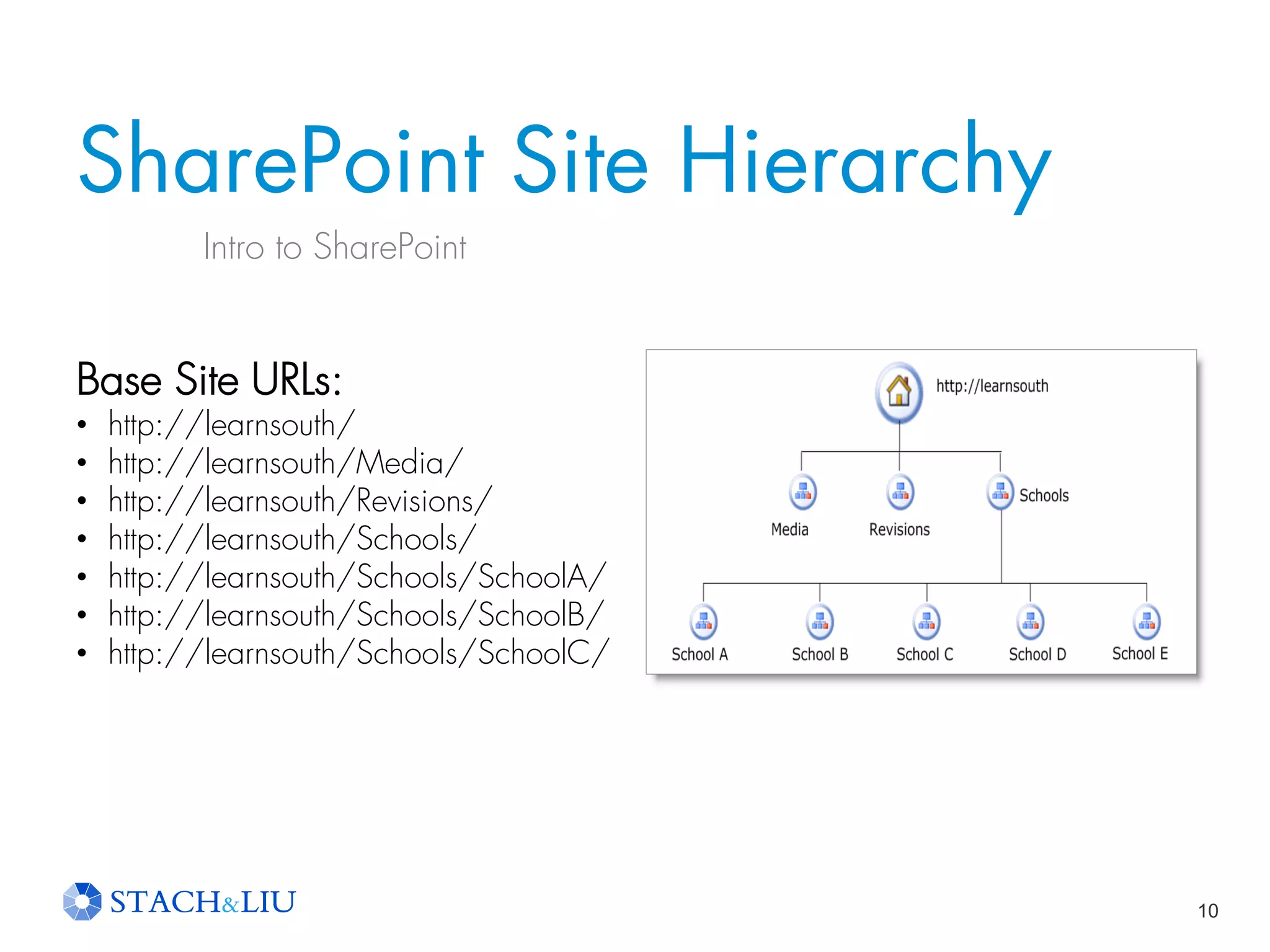 10
SharePoint Site Hierarchy
Intro to SharePoint
Base Site URLs:
• http://learnsouth/
• http://learnsouth/Media/
• http://learnsouth/Revisions/
• http://learnsouth/Schools/
• http://learnsouth/Schools/SchoolA/
• http://learnsouth/Schools/SchoolB/
• http://learnsouth/Schools/SchoolC/
 