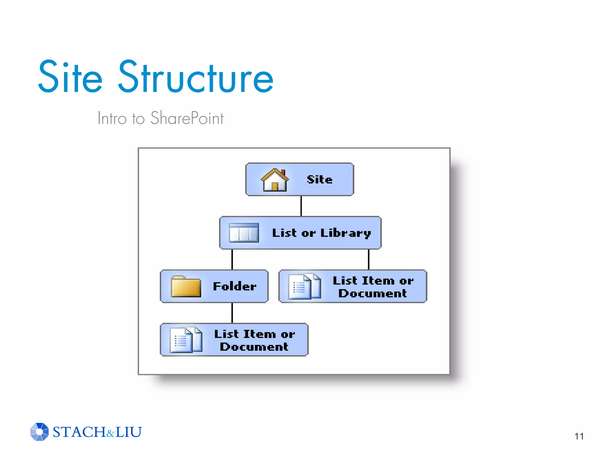 11
Site Structure
Intro to SharePoint
 