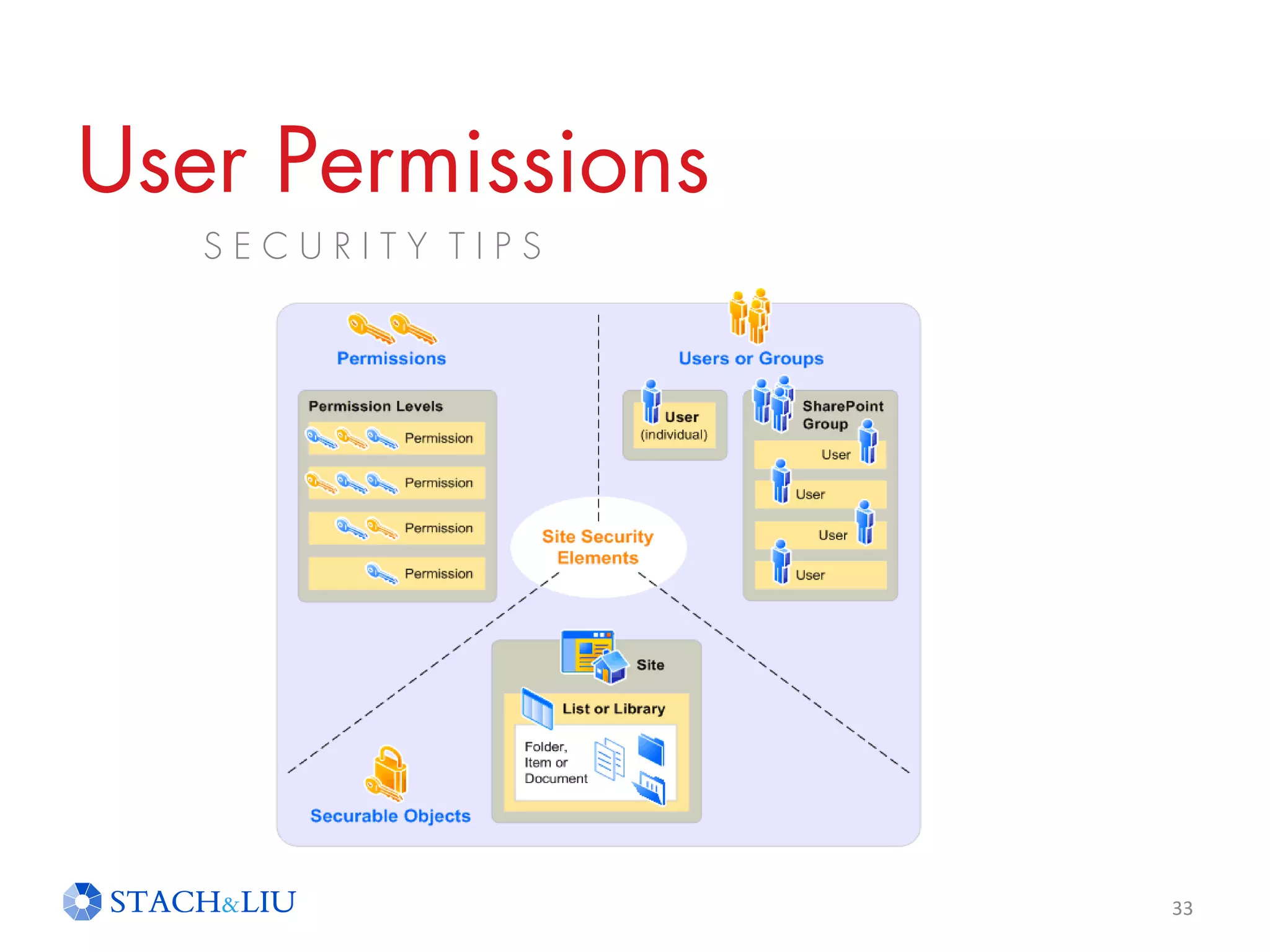 User Permissions
33
S E C U R I T Y T I P S
 