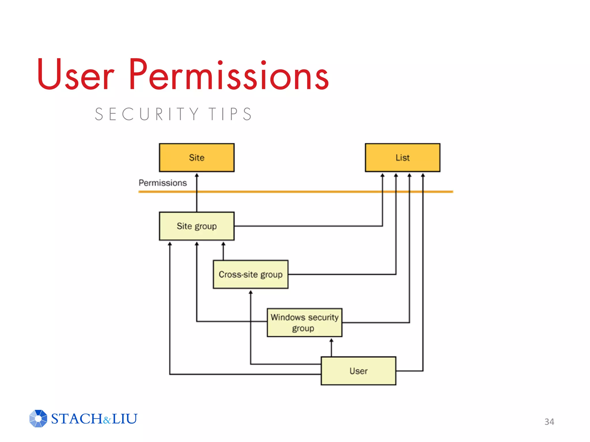 User Permissions
34
S E C U R I T Y T I P S
 