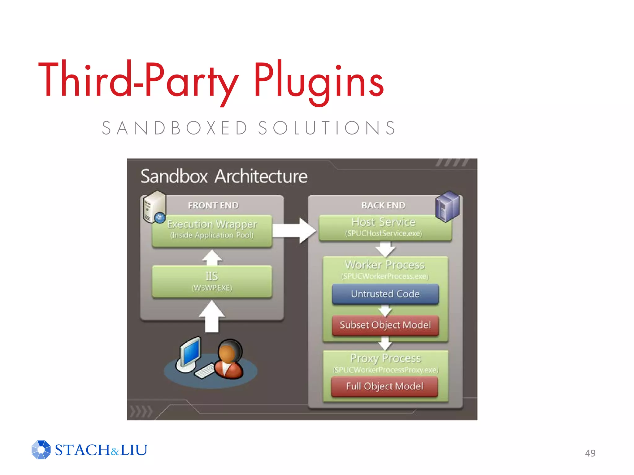 Third-Party Plugins
S A N D B O X E D S O L U T I O N S
49
 