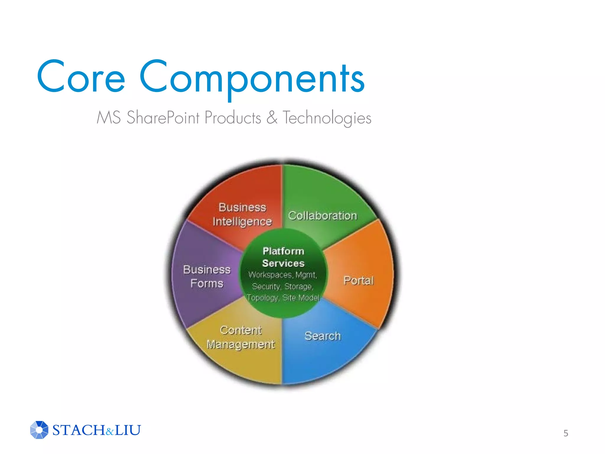 Core Components
5
MS SharePoint Products & Technologies
 