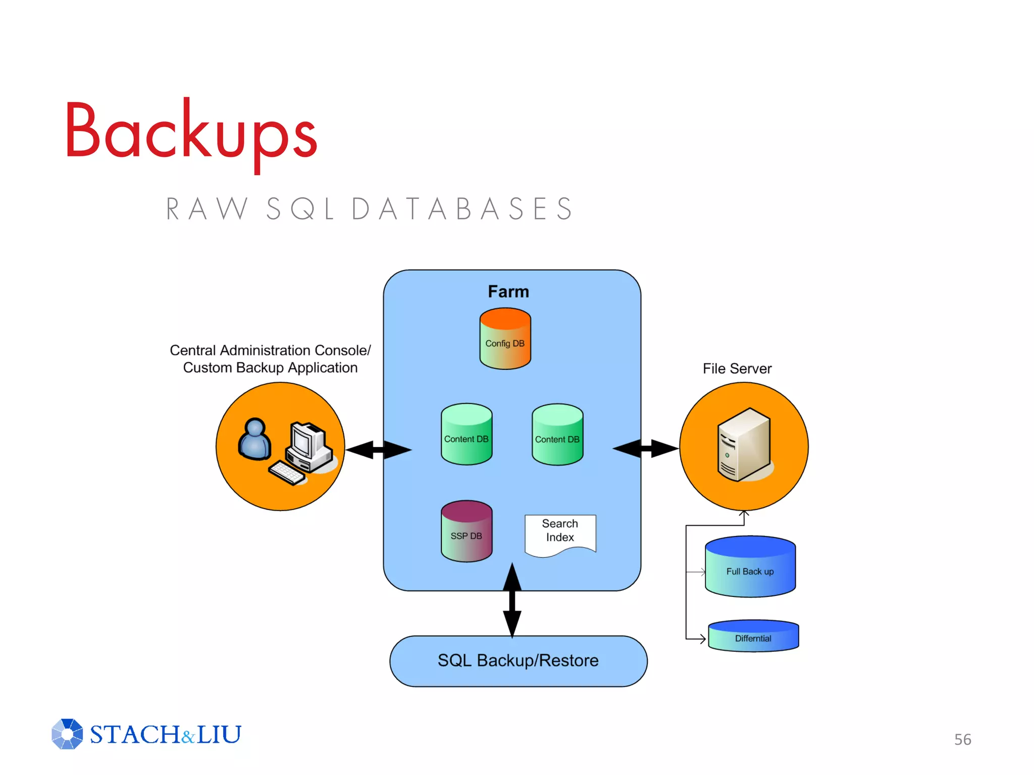 Backups
R A W S Q L D A T A B A S E S
56
 