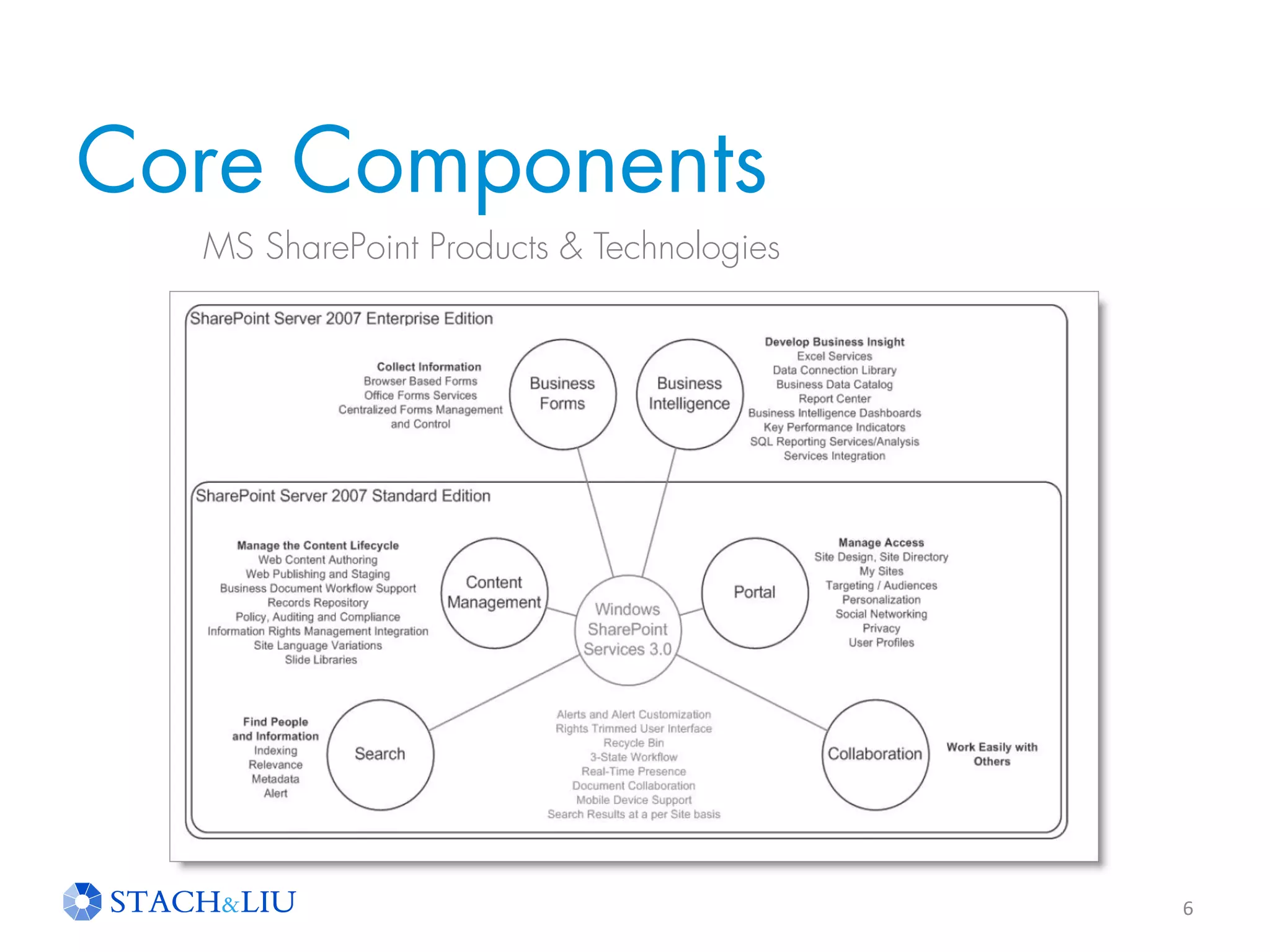 Core Components
6
MS SharePoint Products & Technologies
 