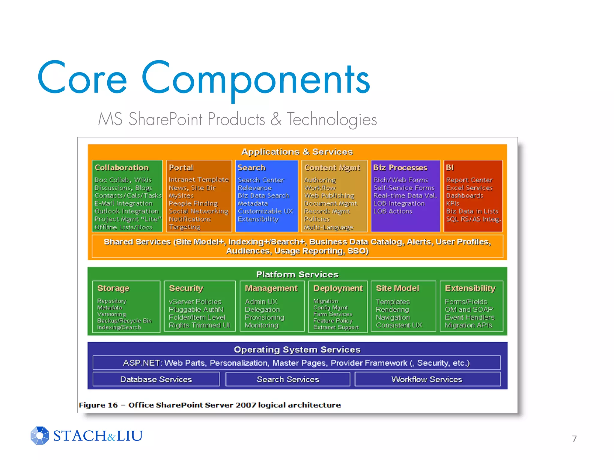 Core Components
7
MS SharePoint Products & Technologies
 