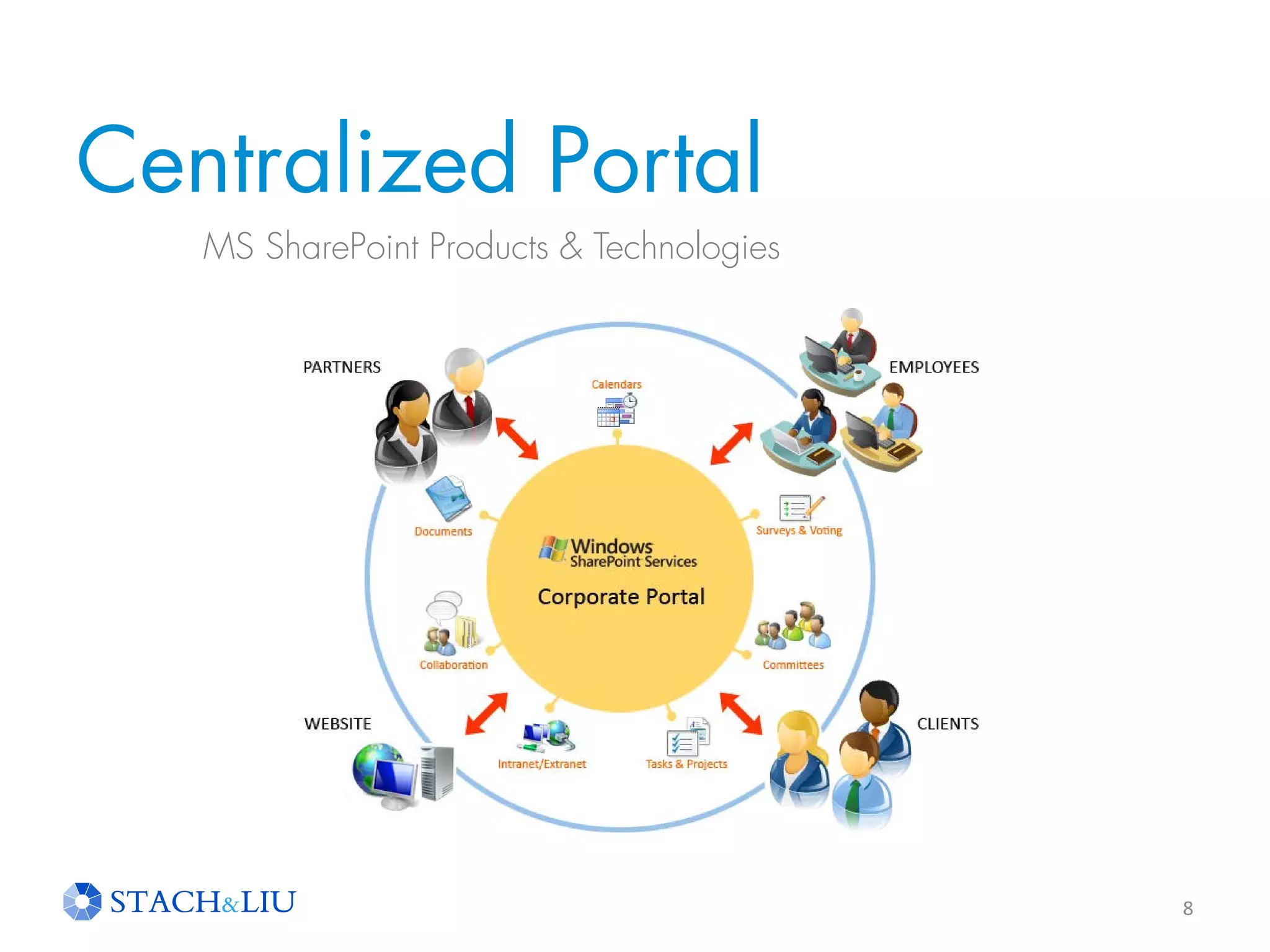 Centralized Portal
8
MS SharePoint Products & Technologies
 
