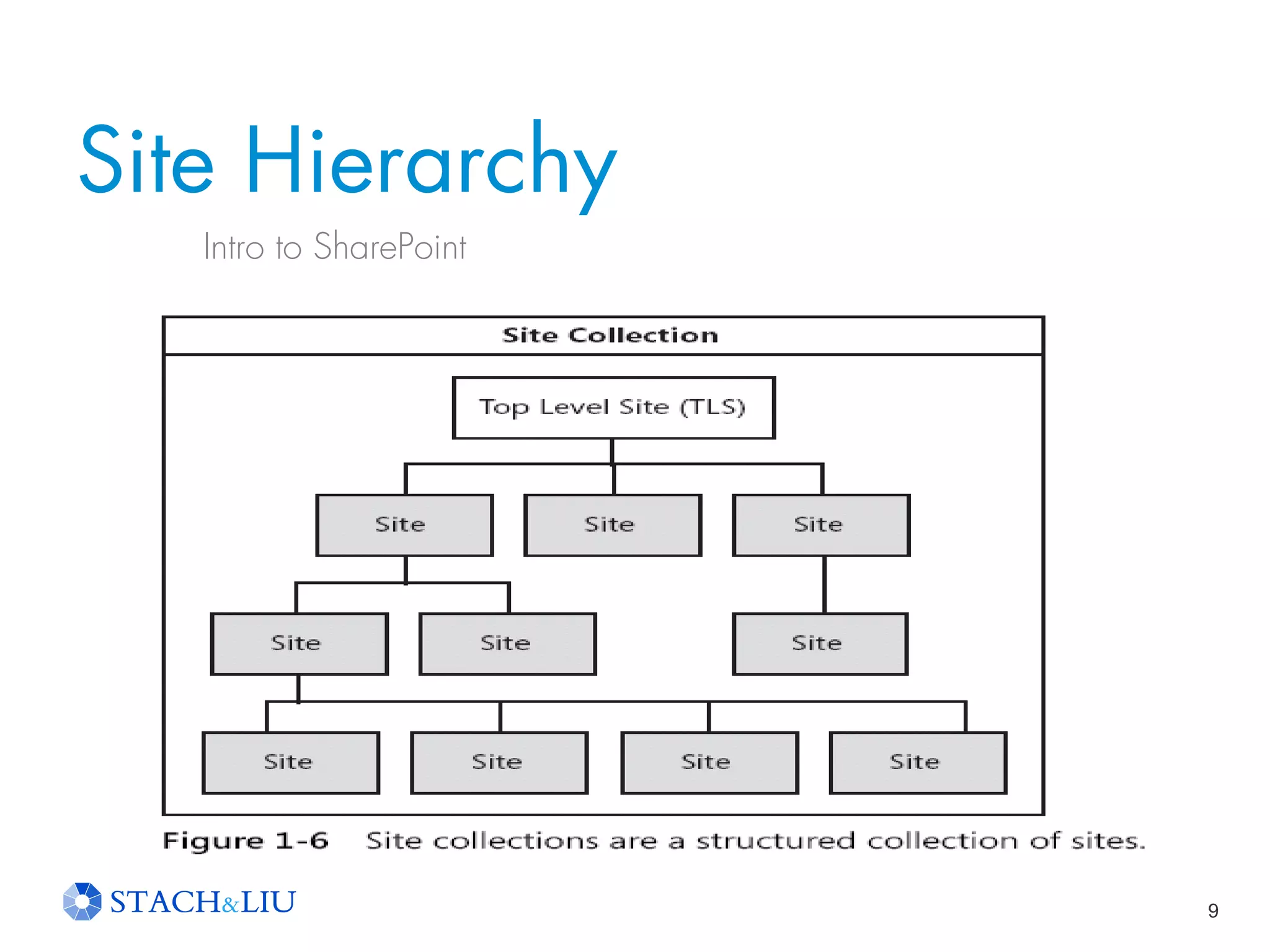 9
Site Hierarchy
Intro to SharePoint
 