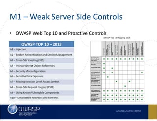 Owasp Top 10 Mobile Risks