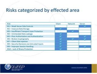 Owasp Top 10 Mobile Risks