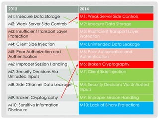 2012 2014
M1: Insecure Data Storage M1: Weak Server Side Controls
M2: Weak Server Side Controls M2: Insecure Data Storage
...
