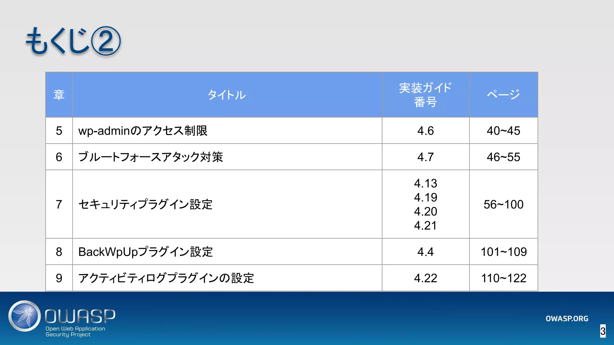 3 
もくじ② 
章 タイトル
実装ガイド
番号
ページ
5 wp-adminのアクセス制限 4.6 40~45
6 ブルートフォースアタック対策 4.7 46~55
7 セキュリティプラグイン設定
4.13
4.19
4.20
4.21
56~100
8 BackWpUpプラグイン設定 4.4 101~109
9 アクティビティログプラグインの設定 4.22 110~122
 