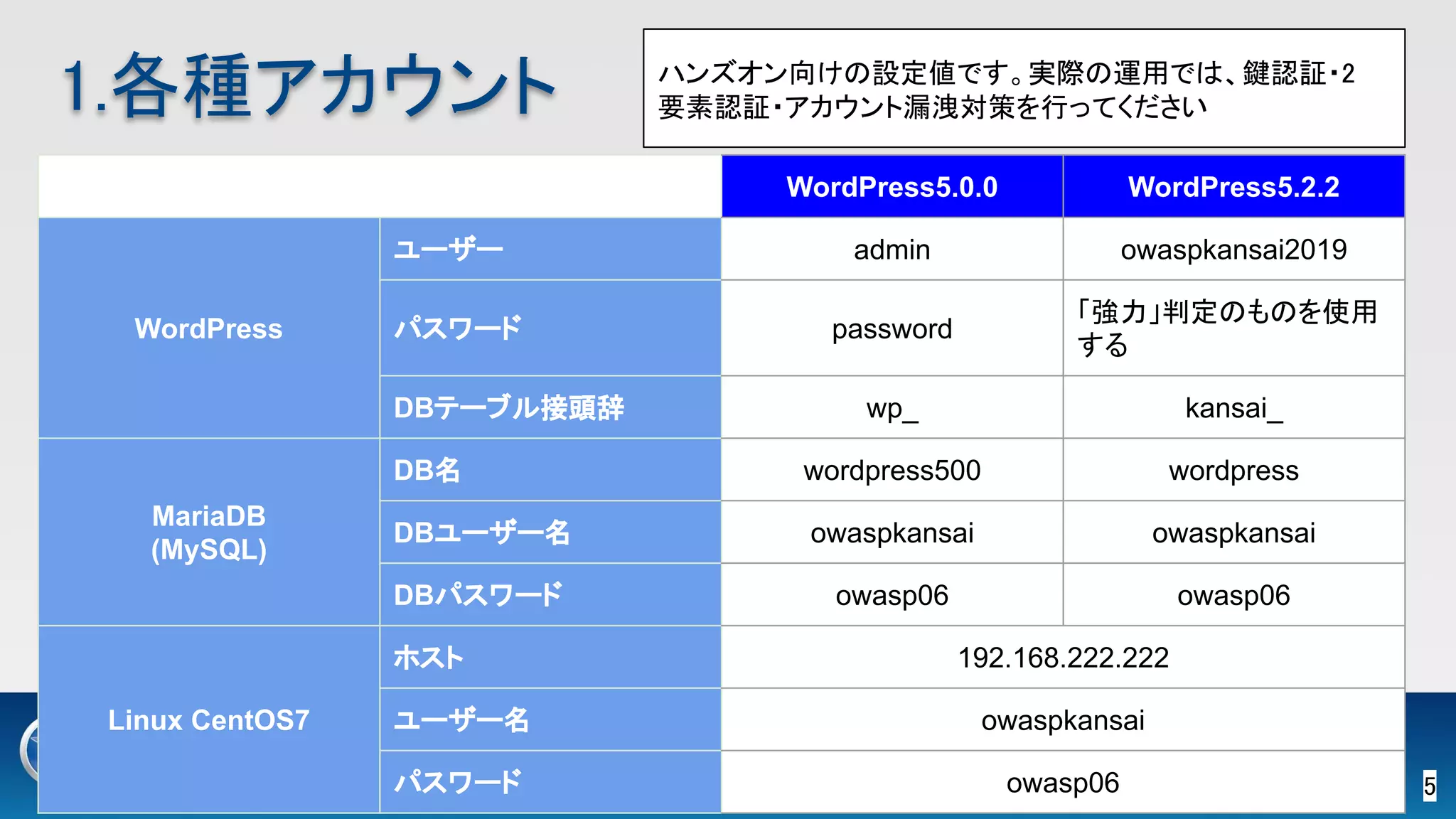 5 
1.各種アカウント 
WordPress5.0.0 WordPress5.2.2
WordPress
ユーザー admin owaspkansai2019
パスワード password
「強力」判定のものを使用
する
DBテーブル接頭辞 wp_ kansai_
MariaDB
(MySQL)
DB名 wordpress500 wordpress
DBユーザー名 owaspkansai owaspkansai
DBパスワード owasp06 owasp06
Linux CentOS7
ホスト 192.168.222.222
ユーザー名 owaspkansai
パスワード owasp06
ハンズオン向けの設定値です。実際の運用では、鍵認証・2
要素認証・アカウント漏洩対策を行ってください  
 