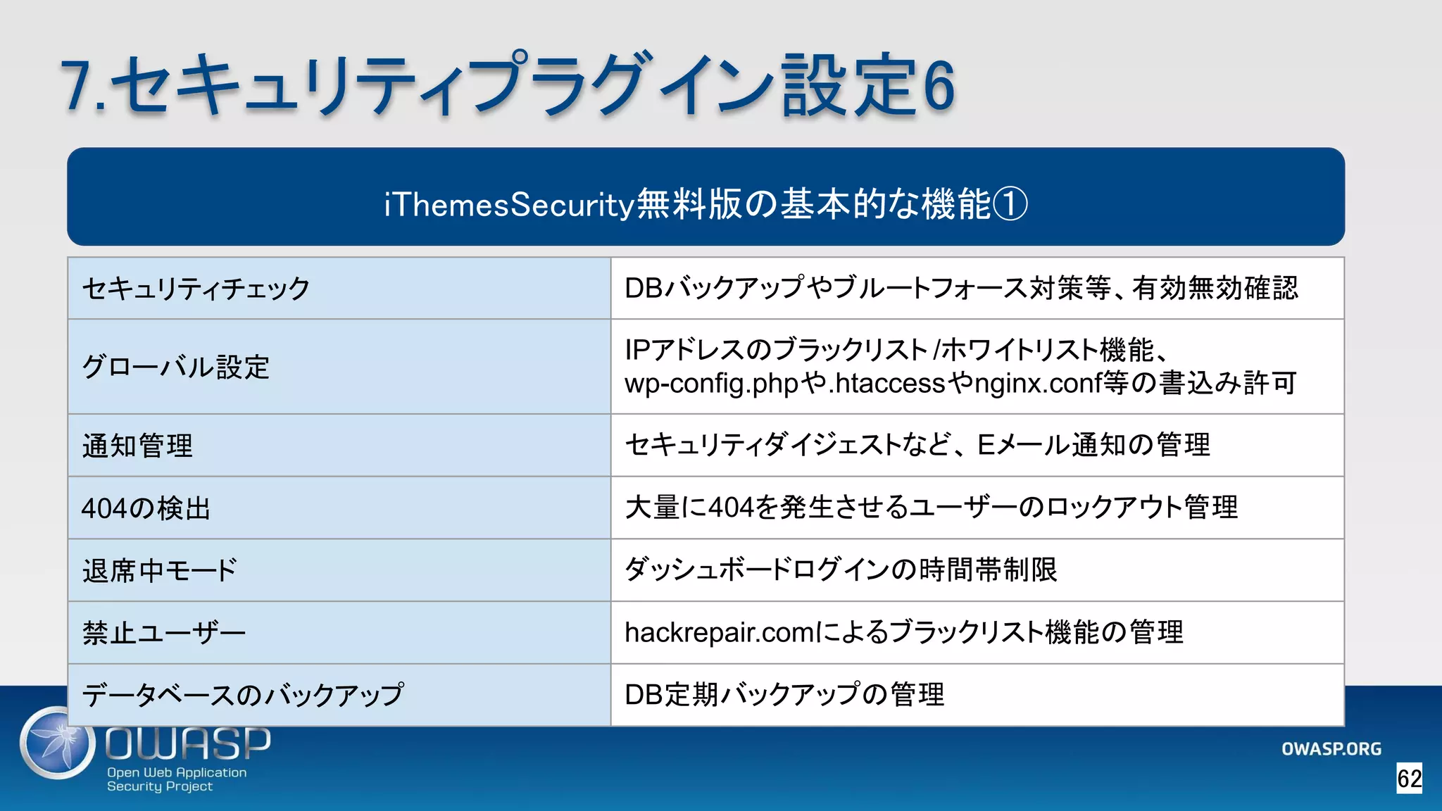 62 
7.セキュリティプラグイン設定6 
iThemesSecurity無料版の基本的な機能➀
セキュリティチェック DBバックアップやブルートフォース対策等、有効無効確認
グローバル設定
IPアドレスのブラックリスト /ホワイトリスト機能、
wp-config.phpや.htaccessやnginx.conf等の書込み許可
通知管理 セキュリティダイジェストなど、 Eメール通知の管理
404の検出 大量に404を発生させるユーザーのロックアウト管理
退席中モード ダッシュボードログインの時間帯制限
禁止ユーザー hackrepair.comによるブラックリスト機能の管理
データベースのバックアップ DB定期バックアップの管理
 