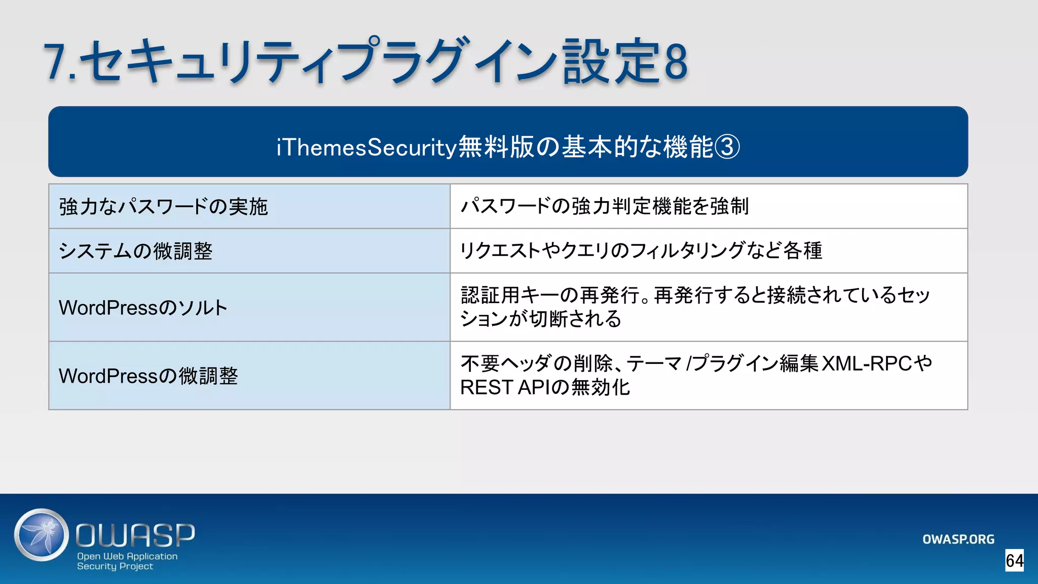 64 
7.セキュリティプラグイン設定8 
強力なパスワードの実施 パスワードの強力判定機能を強制
システムの微調整 リクエストやクエリのフィルタリングなど各種
WordPressのソルト
認証用キーの再発行。再発行すると接続されているセッ
ションが切断される
WordPressの微調整
不要ヘッダの削除、テーマ /プラグイン編集XML-RPCや
REST APIの無効化
iThemesSecurity無料版の基本的な機能③
 