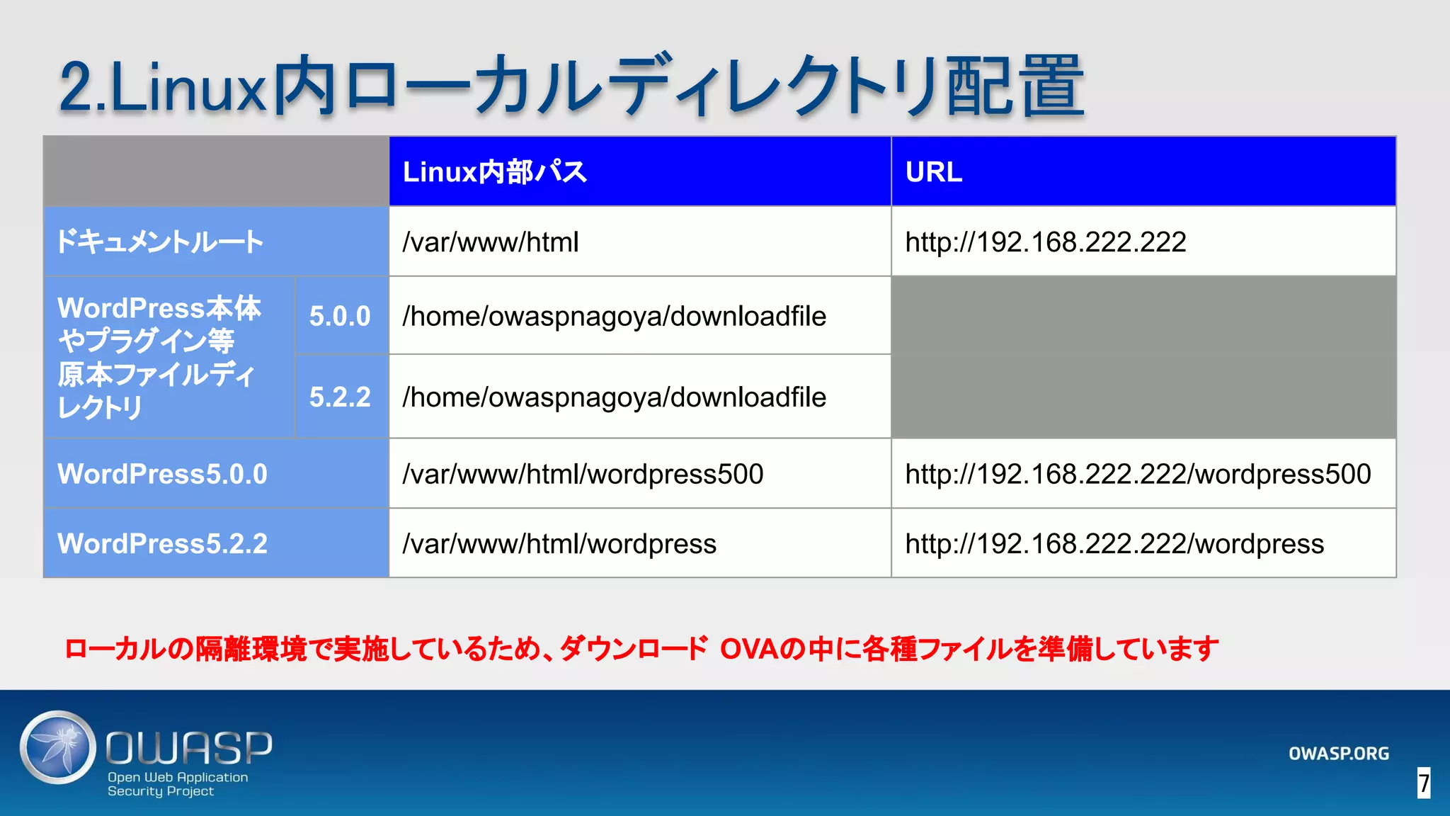 7 
2.Linux内ローカルディレクトリ配置 
Linux内部パス URL
ドキュメントルート /var/www/html http://192.168.222.222
WordPress本体
やプラグイン等
原本ファイルディ
レクトリ
5.0.0 /home/owaspnagoya/downloadfile
5.2.2 /home/owaspnagoya/downloadfile
WordPress5.0.0 /var/www/html/wordpress500 http://192.168.222.222/wordpress500
WordPress5.2.2 /var/www/html/wordpress http://192.168.222.222/wordpress
ローカルの隔離環境で実施しているため、ダウンロード OVAの中に各種ファイルを準備しています
 
