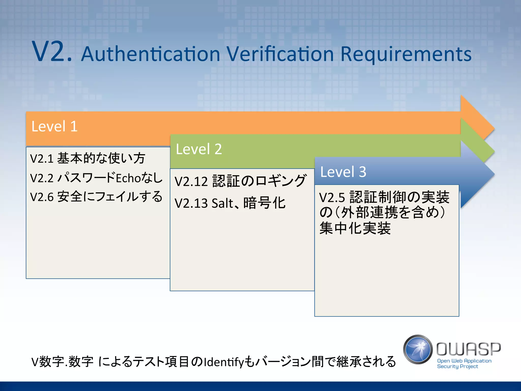 V2.	
  Authen(ca(on	
  Veriﬁca(on	
  Requirements	
  
Level	
  1	
V2.1	
  基本的な使い方	
V2.2	
  パスワードEchoなし	
V2.6	
  安全にフェイルする	
Level	
  2	
V2.12	
  認証のロギング	
V2.13	
  Salt、暗号化	
Level	
  3	
V2.5	
  認証制御の実装
の（外部連携を含め）
集中化実装	
V数字.数字 によるテスト項目のIden(fyもバージョン間で継承される	
 