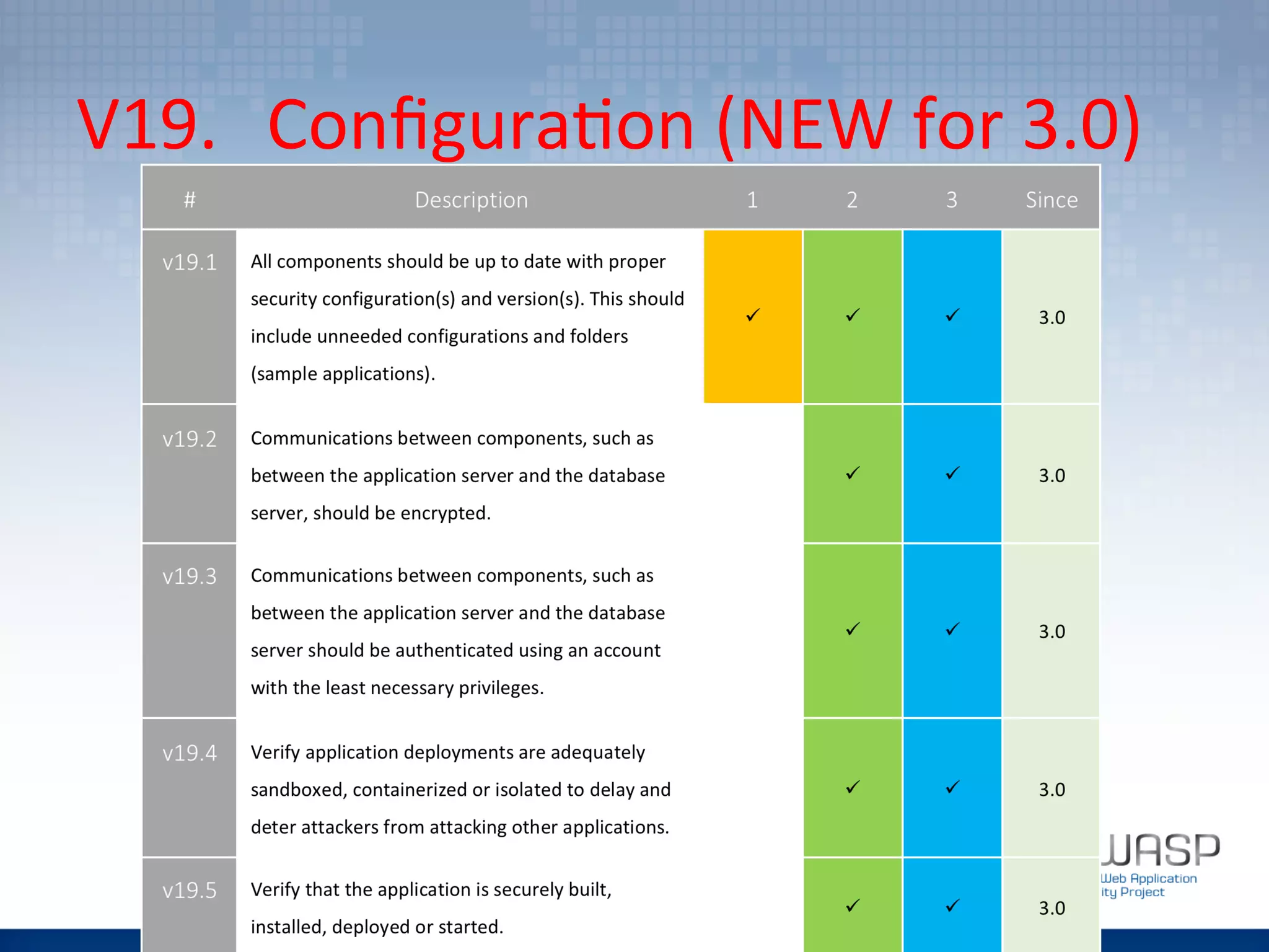 V19. 	
  Conﬁgura(on	
  (NEW	
  for	
  3.0)	
 