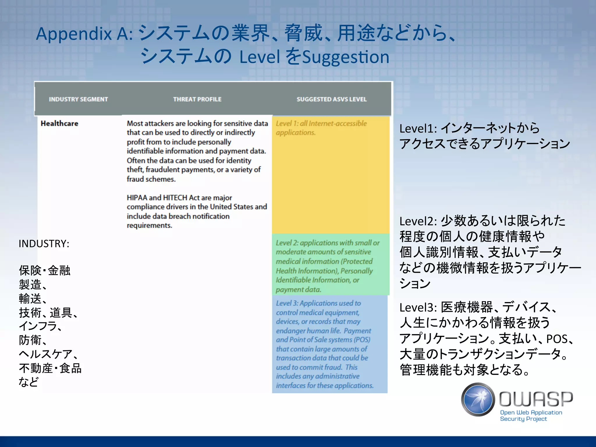 Appendix	
  A:	
  システムの業界、脅威、用途などから、	
  
　　　　　　　 システムの Level	
  をSugges(on	
Level1:	
  インターネットから	
  
アクセスできるアプリケーション	
Level2:	
  少数あるいは限られた	
  
程度の個人の健康情報や	
  
個人識別情報、支払いデータ	
  
などの機微情報を扱うアプリケー	
  
ション	
Level3:	
  医療機器、デバイス、	
  
人生にかかわる情報を扱う	
  
アプリケーション。支払い、POS、	
  
大量のトランザクションデータ。	
  
管理機能も対象となる。	
  
INDUSTRY:	
  
	
  
保険・金融	
  
製造、	
  
輸送、	
  
技術、道具、	
  
インフラ、	
  
防衛、	
  
ヘルスケア、	
  
不動産・食品	
  
など	
 