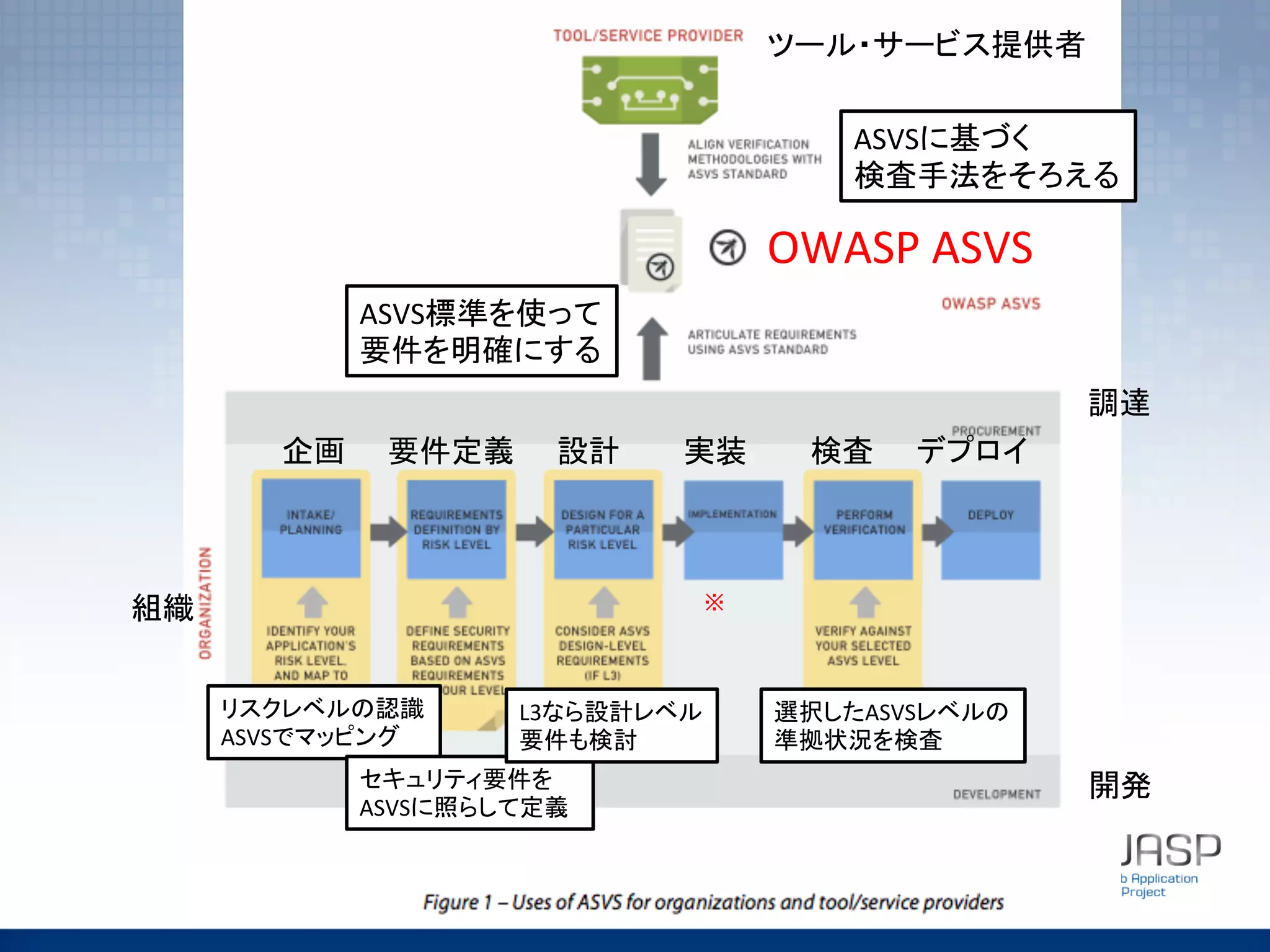企画　　要件定義　　設計　　　実装　　　検査　　デプロイ	
調達	
ASVSに基づく	
  
検査手法をそろえる	
ASVS標準を使って	
  
要件を明確にする	
リスクレベルの認識	
  
ASVSでマッピング	
セキュリティ要件を	
  
ASVSに照らして定義	
  
L3なら設計レベル	
  
要件も検討	
  
選択したASVSレベルの	
  
準拠状況を検査	
  
開発	
※	
組織	
OWASP	
  ASVS	
ツール・サービス提供者	
 