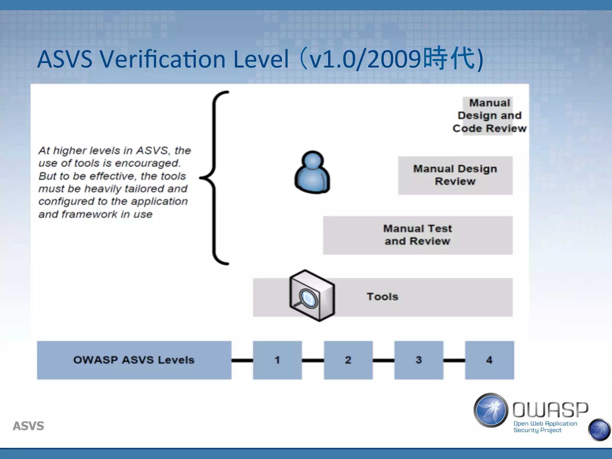 ASVS	
  Veriﬁca(on	
  Level	
  （v1.0/2009時代)	
  
Consider ASVS instead of OWASP Top 10
•  Some	
  issues	
  when	
  implemented	
  in	
  prac(ce.	
  
ASVS
 