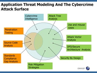 Application Threat Modeling And The Cybercrime Attack Surface Standards Compliance Gap Analysis Penetration Testing Attack Tree Analysis Cybercrime Intelligence DFD/Secure Architecture  Analysis Use and misuse cases Security By Design Risk Mitigation Strategies Attack Vector Analysis Source Code Analysis 