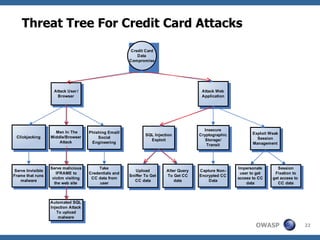 Threat Tree For Credit Card Attacks 