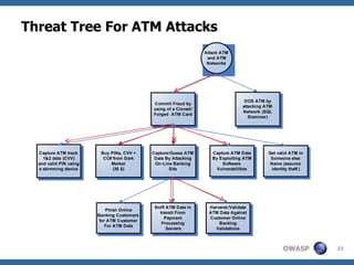 Threat Tree For ATM Attacks 
