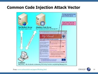 Common Code Injection Attack Vector From:  www.technicalinfo.net/papers/Phishing.html   