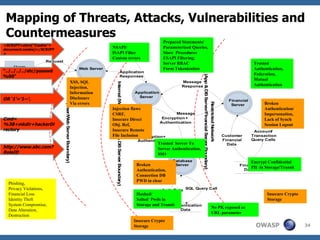 Mapping of Threats, Attacks, Vulnerabilities and Countermeasures <SCRIPT>alert(“Cookie”+ document.cookie)</SCRIPT> Injection flaws  CSRF, Insecure Direct Obj. Ref,  Insecure Remote File Inclusion NSAPI/ ISAPI Filter Custom errors OR ‘1’=’1—‘,  Prepared Statements/ Parameterized Queries, Store  Procedures ESAPI Filtering, Server RBAC Form Tokenization  XSS, SQL Injection,  Information Disclosure  Via errors Broken Authentication, Connection DB PWD in clear Hashed/ Salted  Pwds in Storage and Transit Trusted  Server To Server Authentication, SSO Trusted Authentication, Federation, Mutual Authentication Broken  Authentication/ Impersonation, Lack of Synch Session Logout No PK exposed as URL parameter Encrypt Confidential PII  in Storage/Transit Insecure Crypto Storage Insecure Crypto Storage "../../../../etc/passwd%00" Cmd=%3B+mkdir+hackerDirectory http://www.abc.com?RoleID Phishing, Privacy Violations, Financial Loss Identity Theft System Compromise, Data Alteration, Destruction 