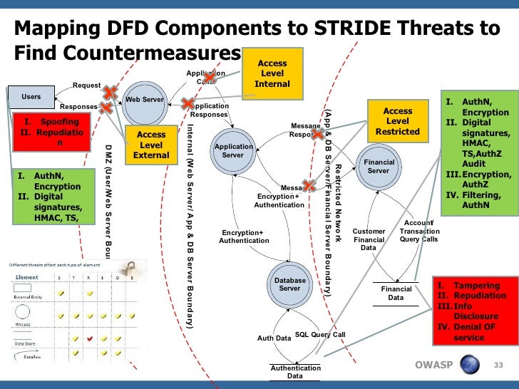 Security Compliance Web Application Risk Management