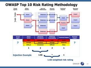 OWASP Top 10 Risk Rating Methodology




     Threat       Attack      Weakness       Weakness                          Bu...