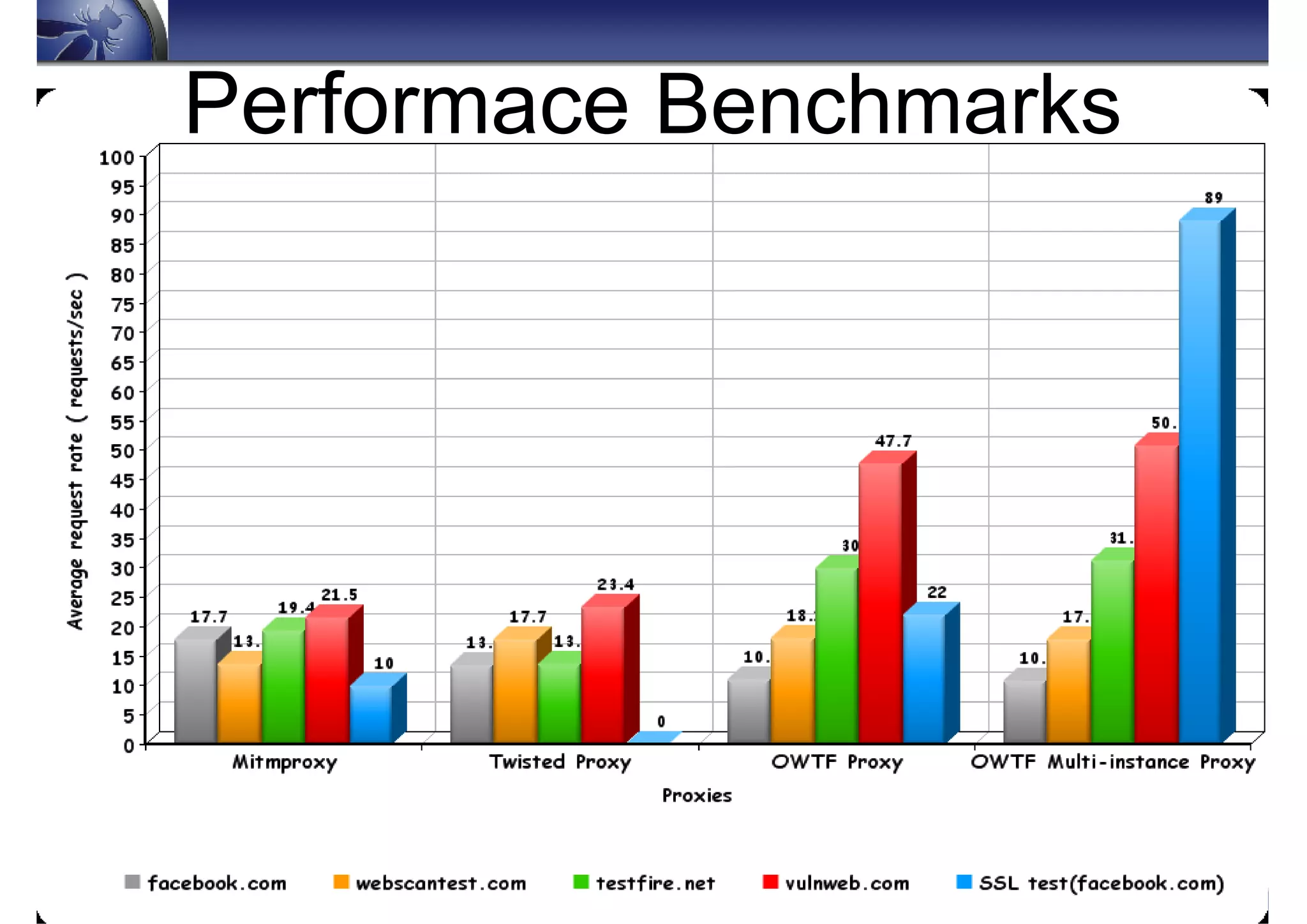 Performace Benchmarks
 