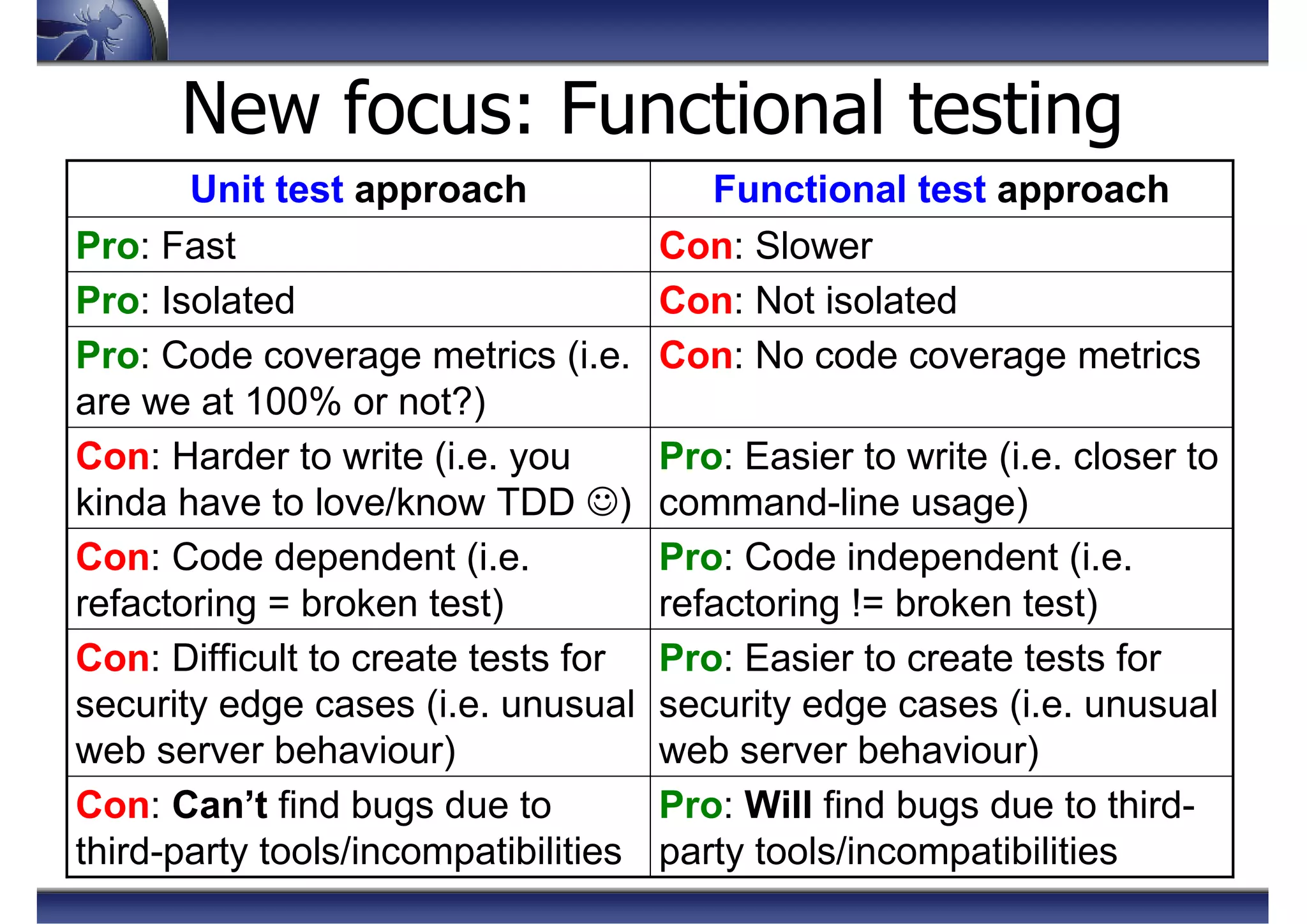 New focus: Functional testing
Pro: Will find bugs due to third-
party tools/incompatibilities
Con: Can’t find bugs due to
third-party tools/incompatibilities
Con: No code coverage metricsPro: Code coverage metrics (i.e.
are we at 100% or not?)
Pro: Easier to write (i.e. closer to
command-line usage)
Con: Harder to write (i.e. you
kinda have to love/know TDD ☺)
Pro: Code independent (i.e.
refactoring != broken test)
Con: Code dependent (i.e.
refactoring = broken test)
Pro: Easier to create tests for
security edge cases (i.e. unusual
web server behaviour)
Con: Difficult to create tests for
security edge cases (i.e. unusual
web server behaviour)
Con: Not isolatedPro: Isolated
Con: SlowerPro: Fast
Functional test approachUnit test approach
 