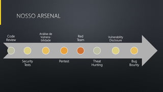 Code
Review
Security
Tests
Análise de
Vulnera-
bilidade
Pentest
Red
Team
Theat
Hunting
Vulnerability
Disclosure
Bug
Bounty
 