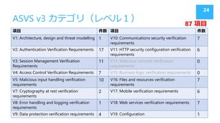 ASVS v3 カテゴリ（レベル１）
項目 件数 項目 件数
V1: Architecture, design and threat modelling 1 V10: Communications security verification
r...