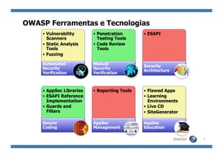 Introdução ao OWASP