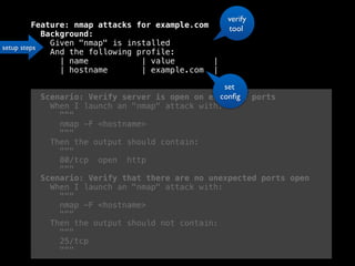 Feature: nmap attacks for example.com
Background:
Given "nmap" is installed
And the following profile:
| name | value |
| hostname | example.com |
Scenario: Verify server is open on expected ports
When I launch an "nmap" attack with:
"""
nmap -F <hostname>
"""
Then the output should contain:
"""
80/tcp open http
"""
Scenario: Verify that there are no unexpected ports open
When I launch an "nmap" attack with:
"""
nmap -F <hostname>
"""
Then the output should not contain:
"""
25/tcp
"""
setup steps
verify
tool
set
conﬁg
 