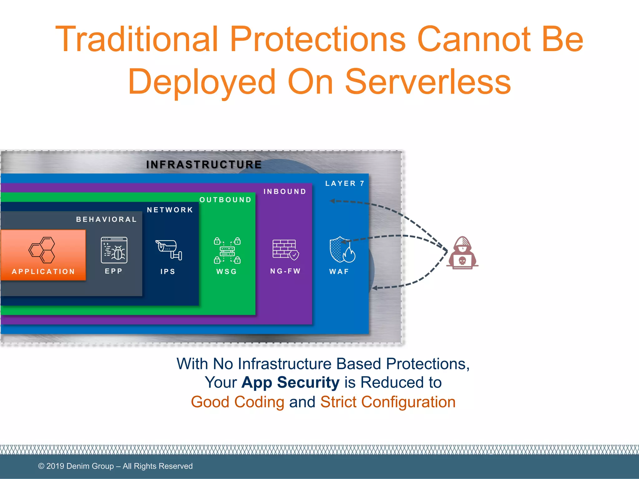 © 2019 Denim Group – All Rights Reserved
INFRASTRUCTURE
SERVERLESS
FUNCTIONS W A F
L A Y E R 7
N G - F W
I N B O U N D
W S G
O U T B O U N D
I P S
N E T W O R K
E P P
B E H A V I O R A L
A P P L I C A T I O N
Traditional Protections Cannot Be
Deployed On Serverless
With No Infrastructure Based Protections,
Your App Security is Reduced to
Good Coding and Strict Configuration
 
